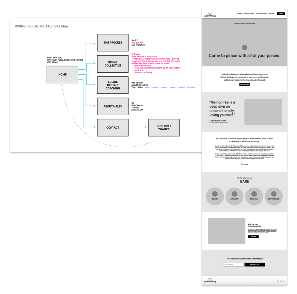 Rising Free Rentals website architecture